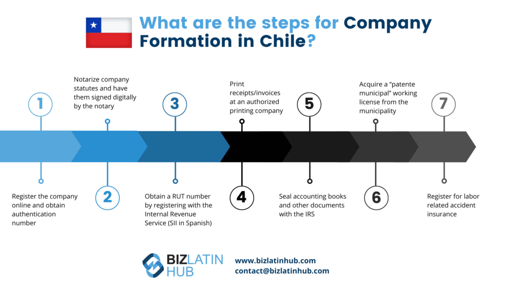 ¨What are the steps for Company Formation in Chile?¨ infographic by Biz Latin Hub for an article on ¨company formation in Chile¨. 