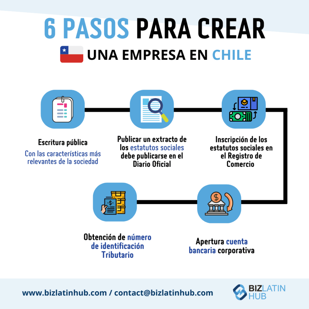 Infografía de Biz Latin Hub sobre como crear una empresa en Chile