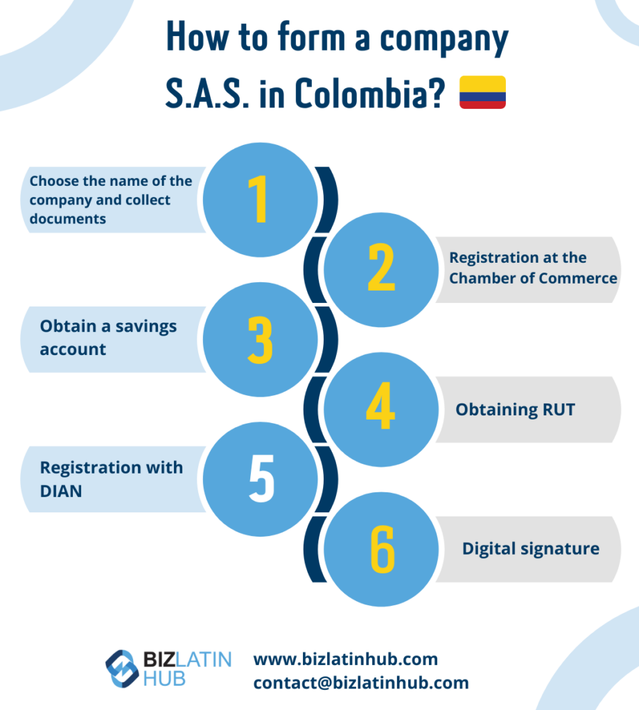 How to form a company S.A.S. in Colombia? infographic by biz latin hub