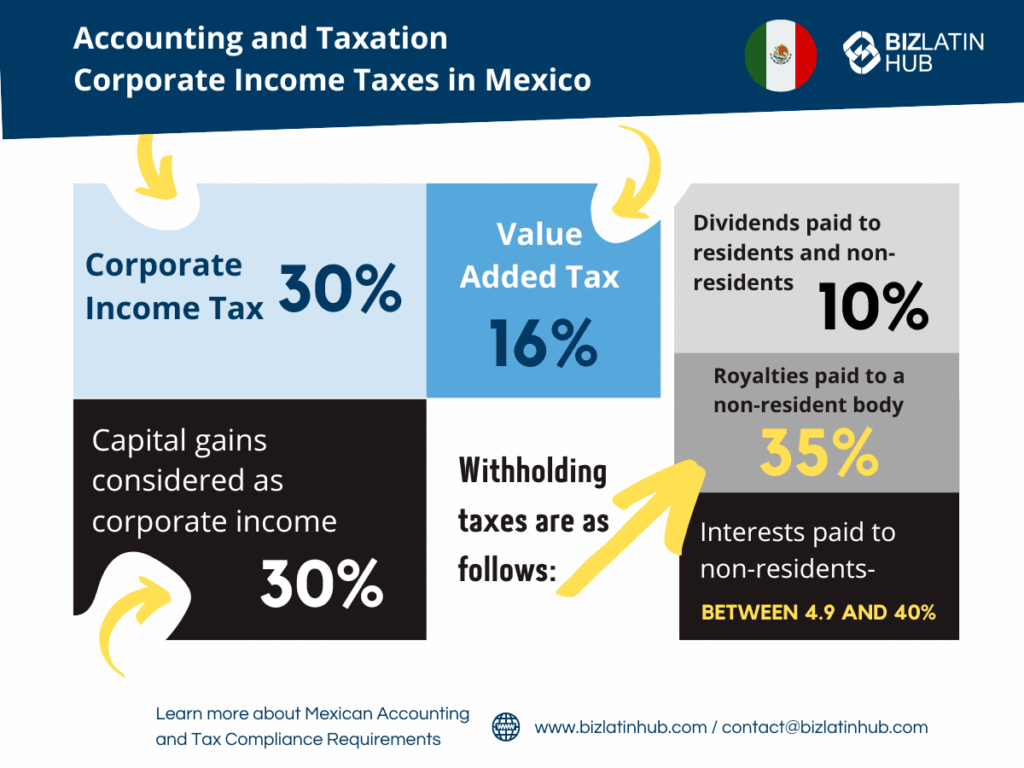 a biz latin hub infographic about accounting and taxation in mexico