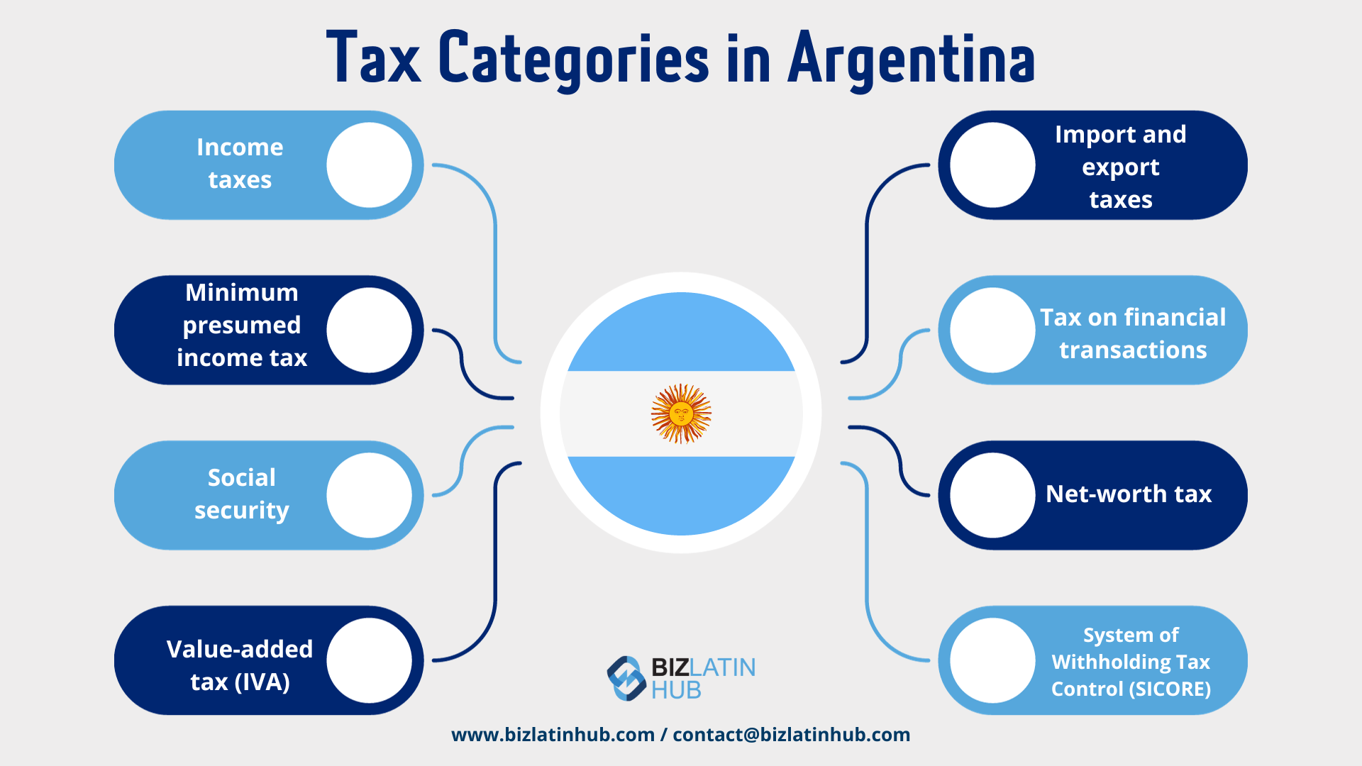Accounting and Tax Requirements in Argentina – Tax Categories in Argentina