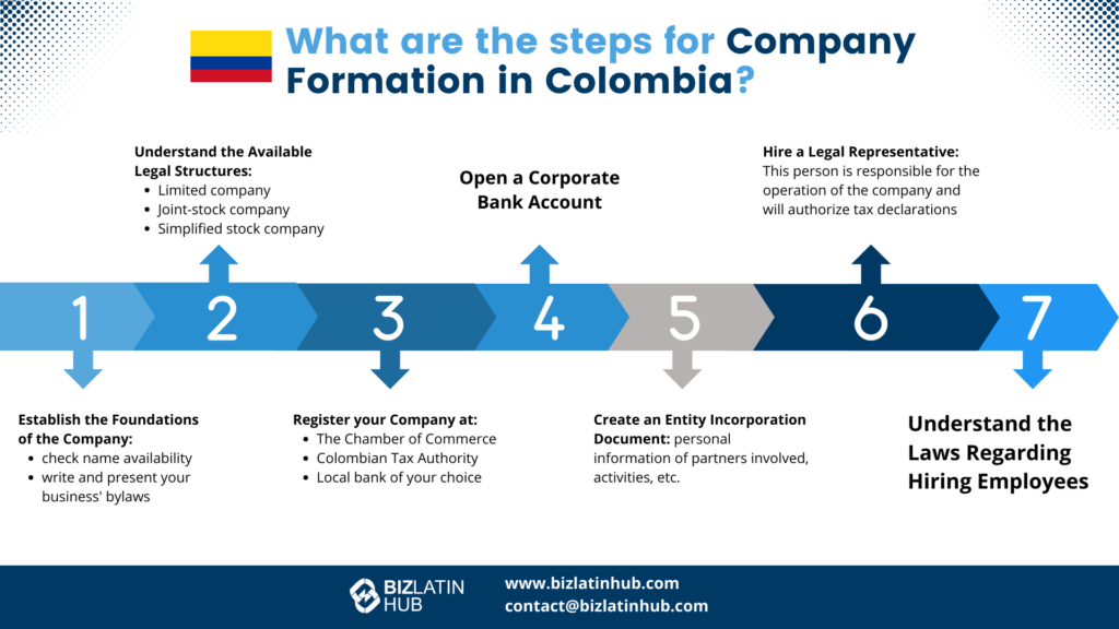 Register a company in Colombia: 7 steps guide. Company incorporation Colombia. Incorporate a company in Colombia.