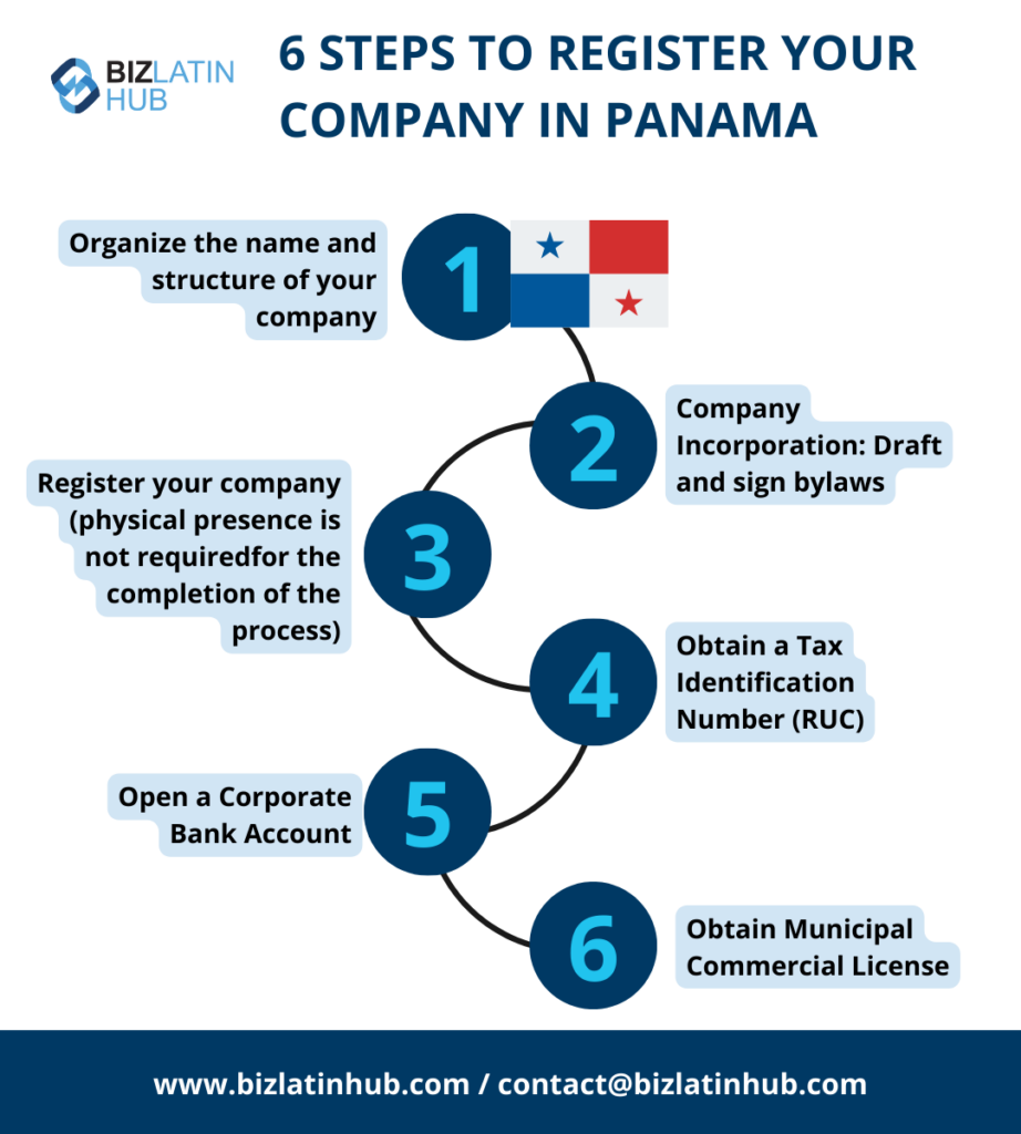 6 steps to register a company in Panama. Business formation Panama.