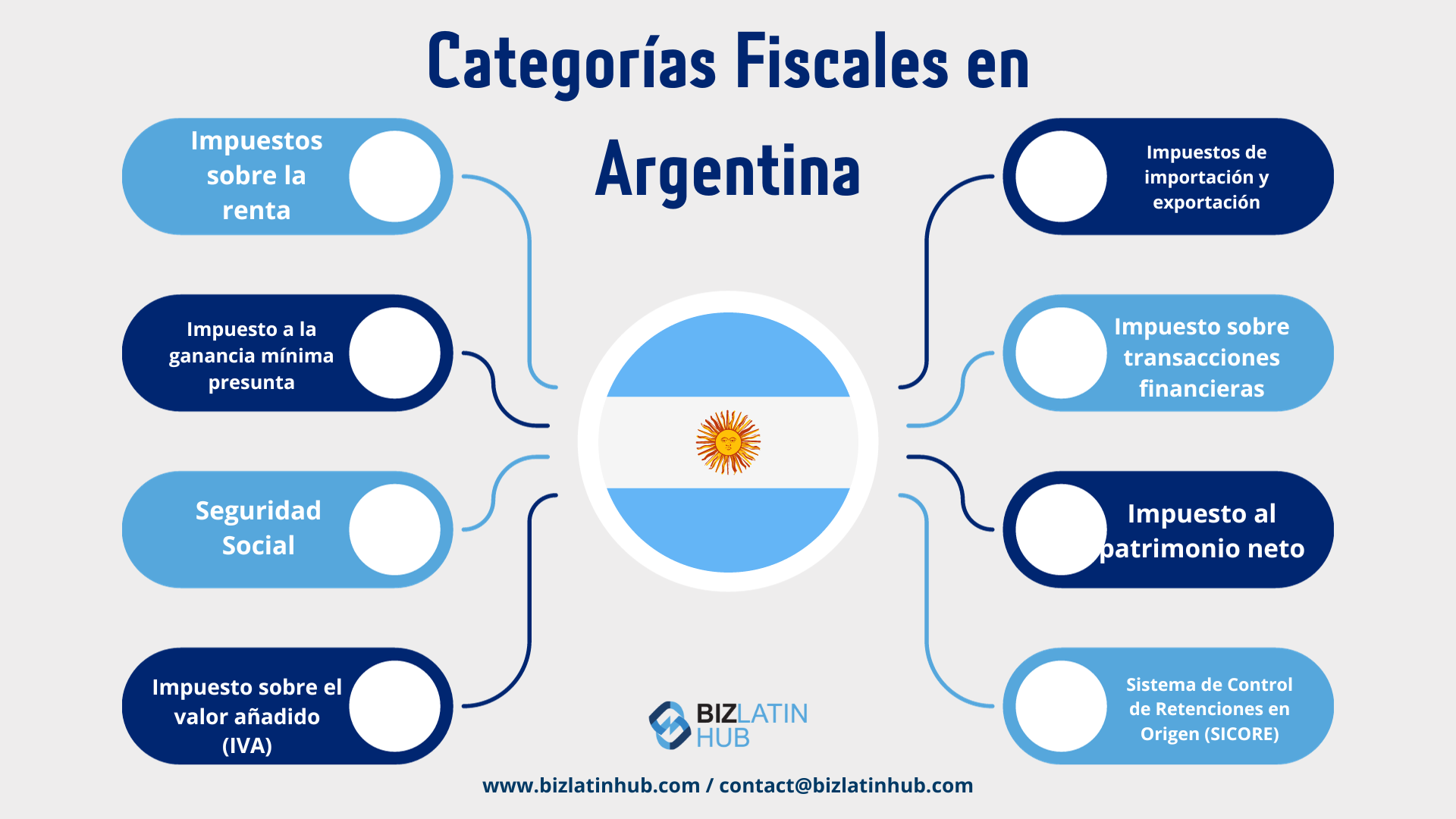 Requisitos Contables y Fiscales en Argentina – Categorías Fiscales en Argentina