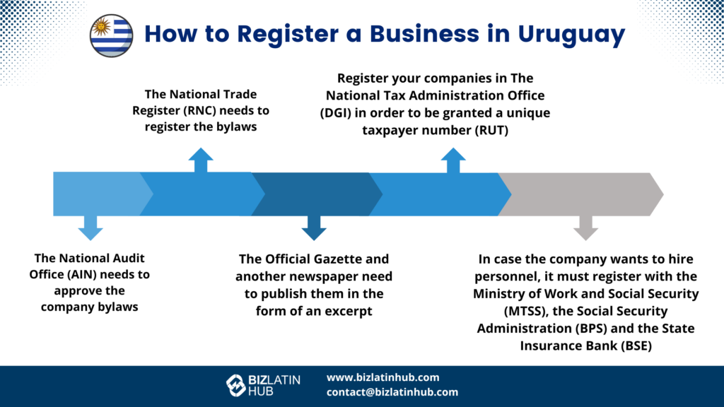 How to Set Up a Business in Uruguay in 5 steps