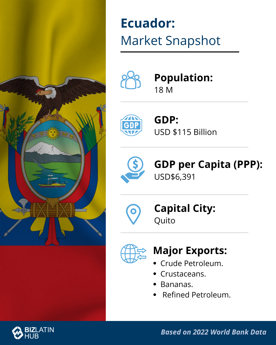 Snapshot of the Ecuadorian market to consider when registering a foreign branch in Ecuador.