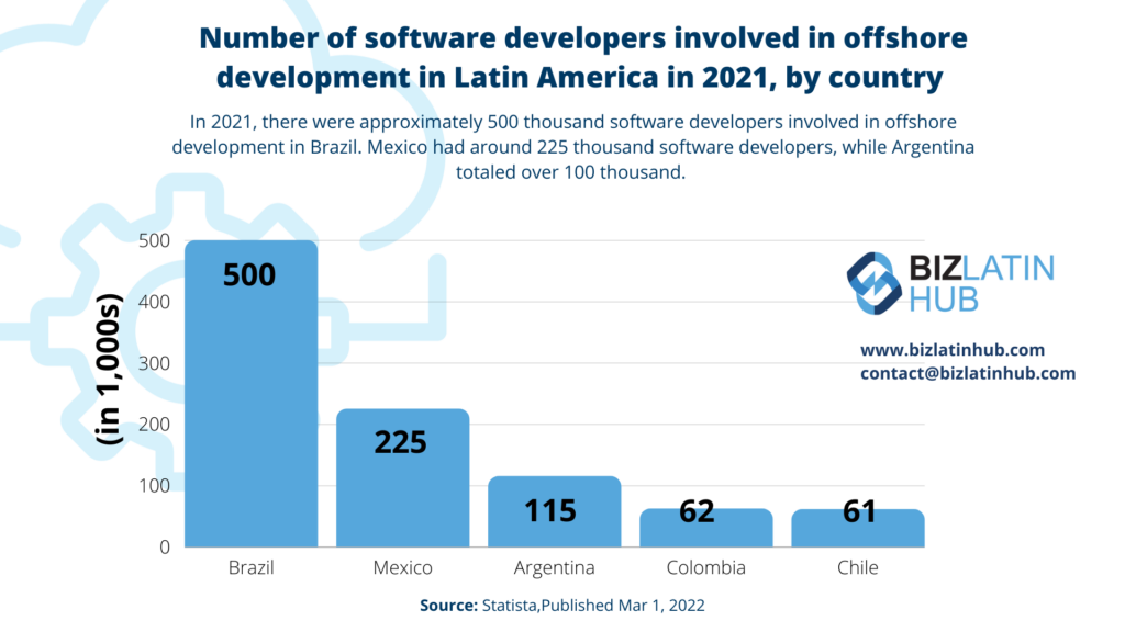 Number of software developers involved in offshore development in Latin America in 2021, by country