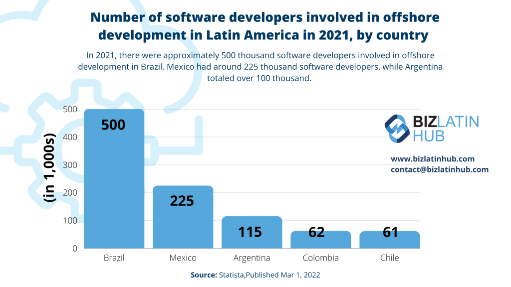 Number of software developers involved in offshore development in Latin America in 2021, by country. professional employer organization in colombia