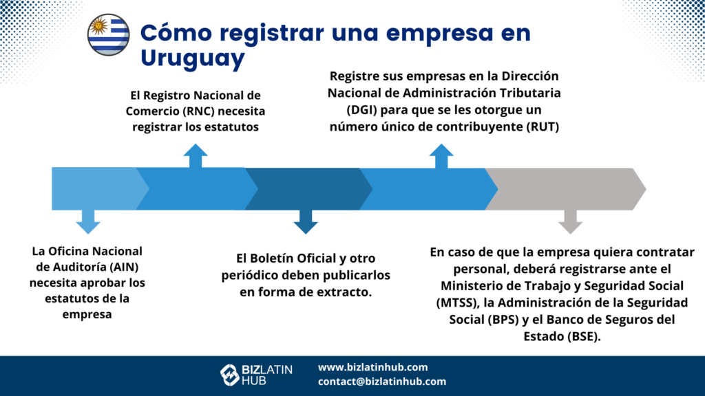 Cómo crear una empresa en Uruguay en 5 pasos