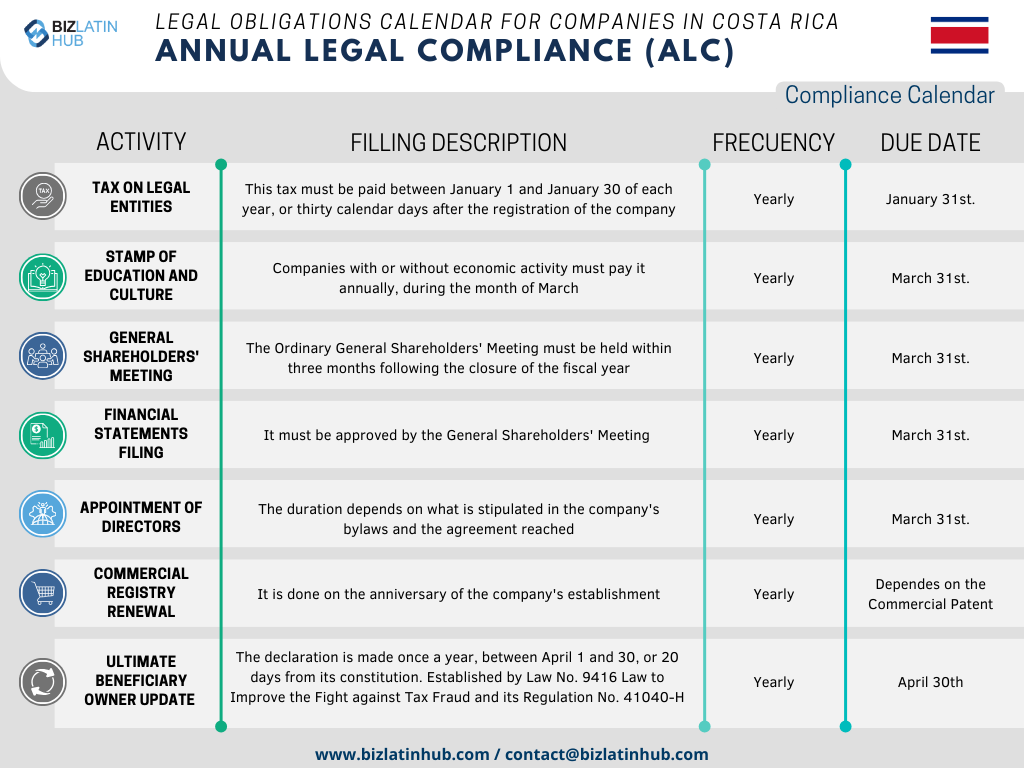 In order to simplify processes, Biz Latin Hub has designed the following Annual Legal calendar as a concise representation of the fundamental responsibilities that every company must attend to in Costa Rica.
Corporate Compliance Requirements in Costa Rica