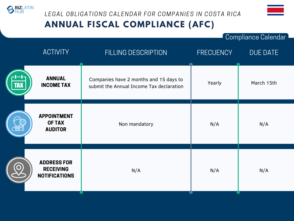 We recognize the challenges inherent in adapting to the new legislation, especially when it comes to complying with corporate obligations. In order to simplify this process, Biz Latin Hub has designed the following Annual Fiscal Compliance calendar.

Corporate Compliance Requirements in Costa Rica