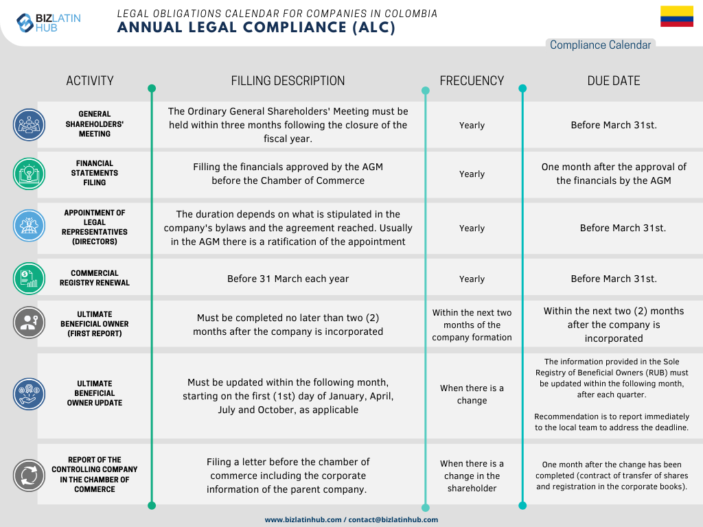 In order to simplify processes, Biz Latin Hub has designed the following Annual Legal calendar as a concise representation of the fundamental responsibilities that every company must attend to in Colombia