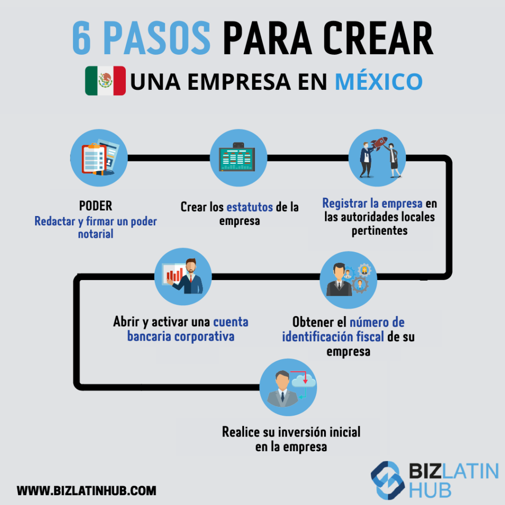 Tipos de compañía en México. Pasos esenciales para la creación de empresas. Infografía de Biz latin hub.