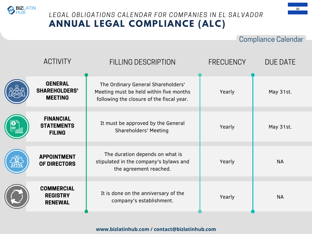 In order to simplify processes, Biz Latin Hub has designed the following Annual Legal calendar as a concise representation of the fundamental responsibilities that every company must attend to in El Salvador