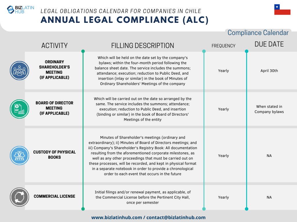 In order to simplify processes, Biz Latin Hub has designed the following Annual Legal calendar as a concise representation of the fundamental responsibilities that every company must attend to in Chile