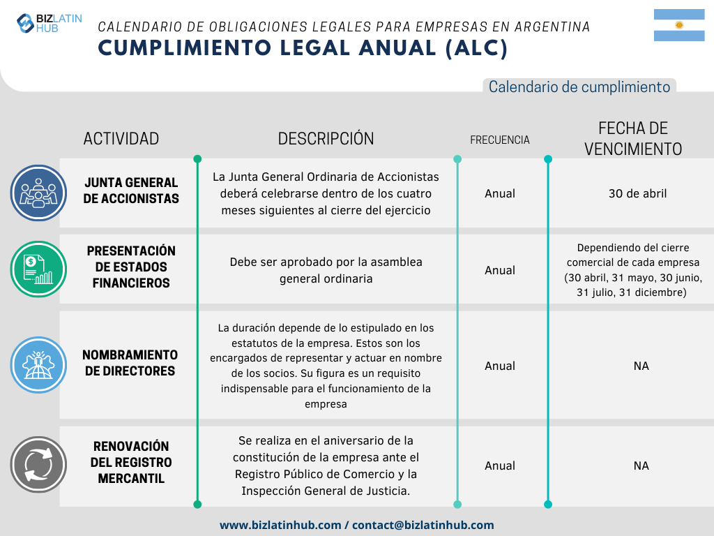 Con el fin de simplificar los procesos, Biz Latin Hub ha diseñado el siguiente Calendario Legal Anual como una representación concisa de las responsabilidades fundamentales que toda empresa debe atender en Argentina.