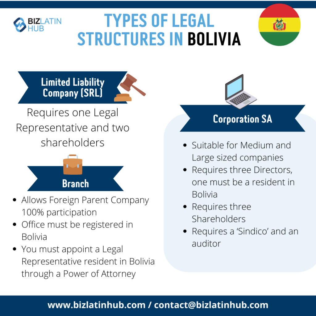 Types of legal structures in Bolivia 2023, Limited Liability Company SRL, Corporation SA, Branch- Sucursal an infographic by Biz Latin Hub 2023