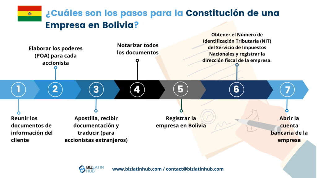Pasos clave en el proceso de constitución de una entidad en Bolivia (actualizado 2023)