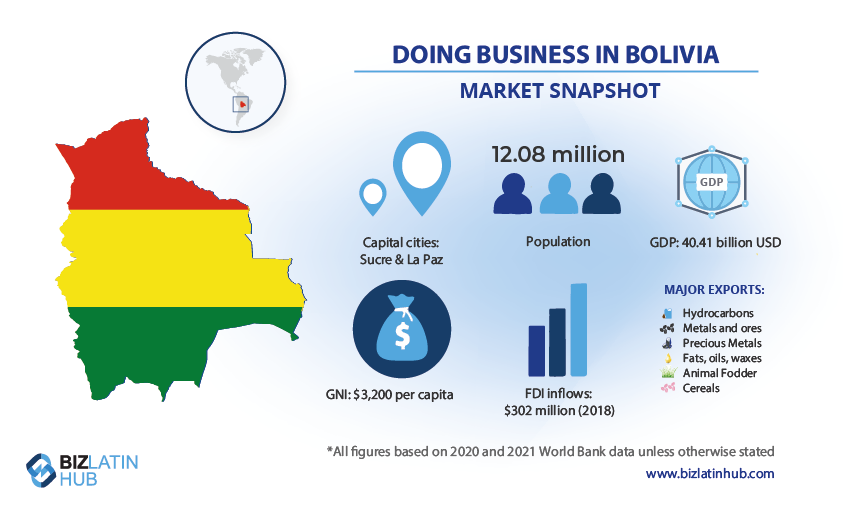 Market outlook for Bolivia 2023. Learn some important facts for entrepreneurship in Bolivia. An infographic by Biz Latin Hub.