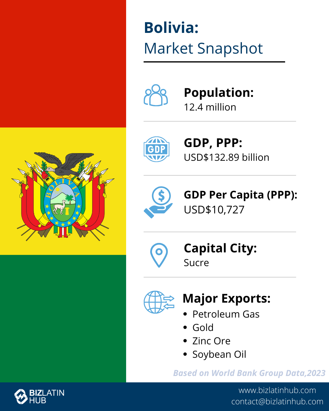 Market outlook for Bolivia 2023. Learn some important facts for entrepreneurship in Bolivia. An infographic by Biz Latin Hub.