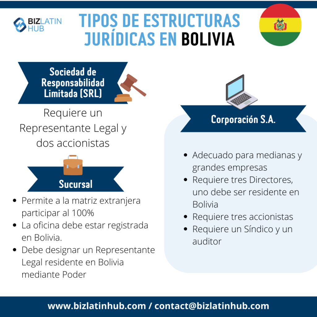 Tipos de estructuras jurídicas en Bolivia 2023, Sociedad de Responsabilidad Limitada SRL, Sociedad Anónima SA, Sucursal- una infografía de Biz Latin Hub 2023