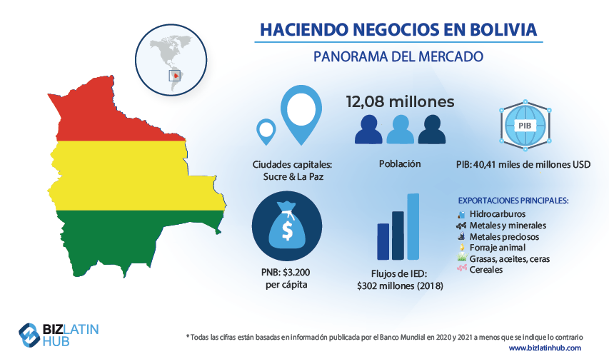 Panorama del mercado para Bolivia 2023. Conozca algunos datos importantes para el emprendimiento en Bolivia. Una infografía de Biz Latin Hub.