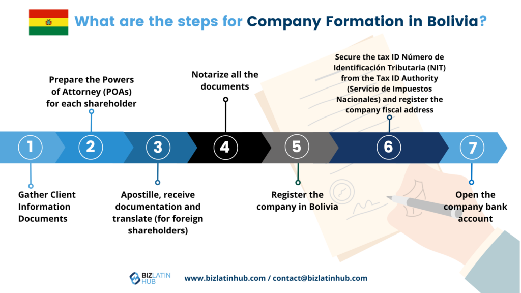 Key steps in the process of incorporating an entity in Bolivia (updated 2023)