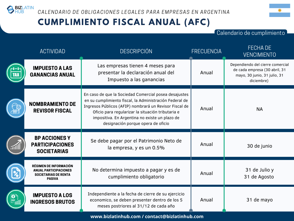 Reconocemos los retos inherentes a la adaptación a la nueva legislación, especialmente cuando se trata de cumplir con las obligaciones corporativas. Para simplificar este proceso, Biz Latin Hub ha diseñado el siguiente calendario de Cumplimiento Fiscal Anual.