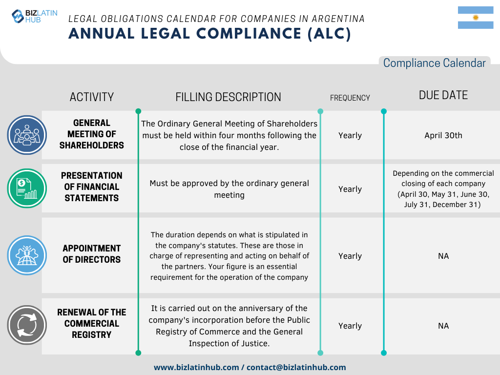 In order to simplify processes, Biz Latin Hub has designed the following Annual Legal calendar as a concise representation of the fundamental responsibilities that every company must attend to in Argentina. Corporate legal compliance in Argentina