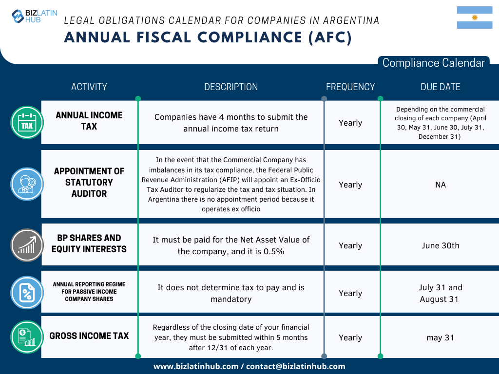 We recognize the challenges inherent in adapting to the new legislation, especially when it comes to complying with corporate obligations. In order to simplify this process, Biz Latin Hub has designed the following Annual Fiscal Compliance calendar.