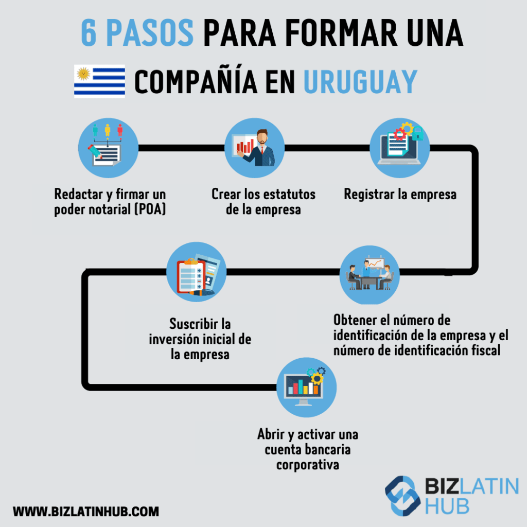 infografia de biz latin hub acerca de como crear una compañía en uruguay