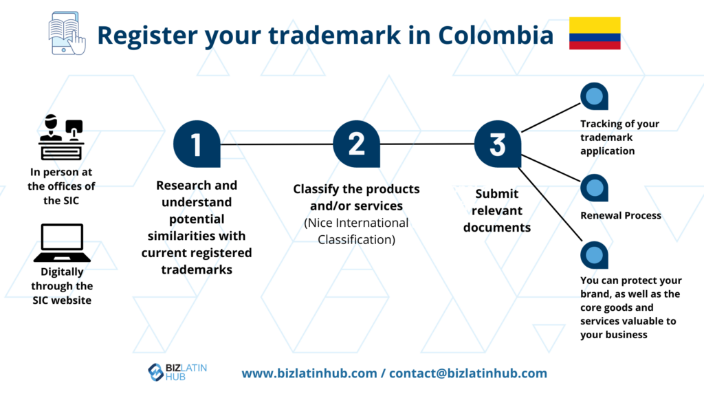 Learn about the process of registering a trademark in Colombia if you are thinking of opening a business in the country.