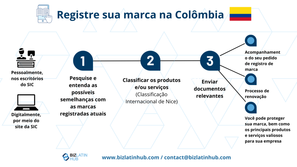 Infórmese sobre el proceso de registro de una marca en Colombia si está pensando en abrir un negocio en el país.