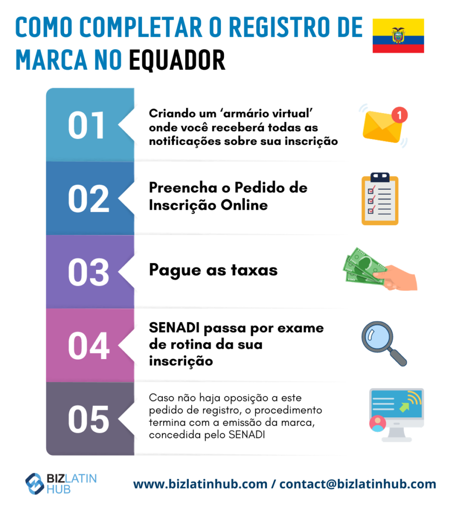Etapas para registrar sua marca no Equador