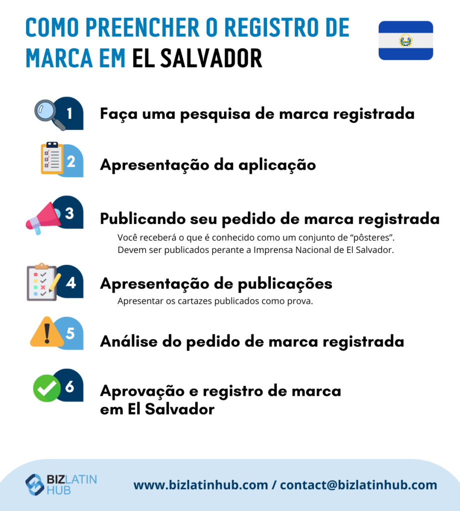 6 etapas principais para registrar uma marca em El Salvador
