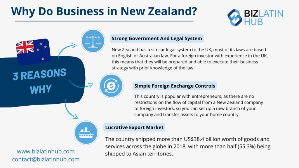 Doing business in New Zealand. Discover three important reasons why this country is ideal for doing business. Open a corporate bank account in New Zealand.