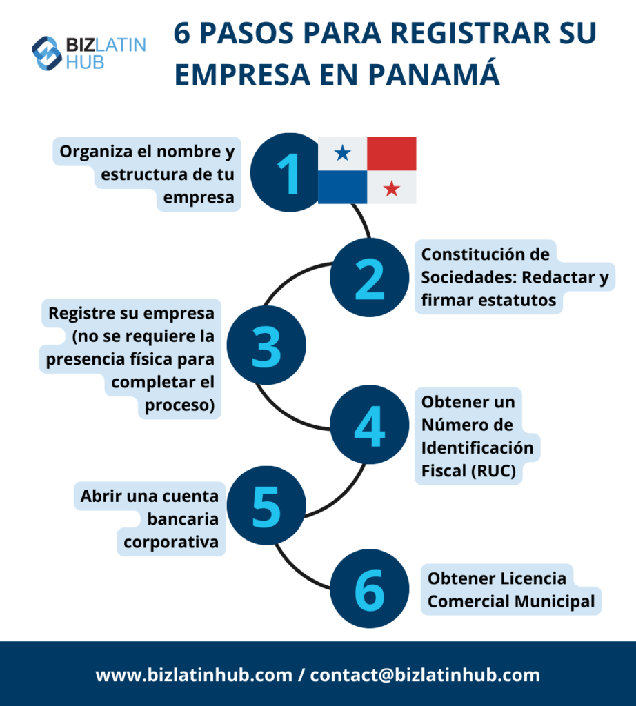 6 pasos para registrar una empresa en Panamá. Formación de empresas en Panamá.