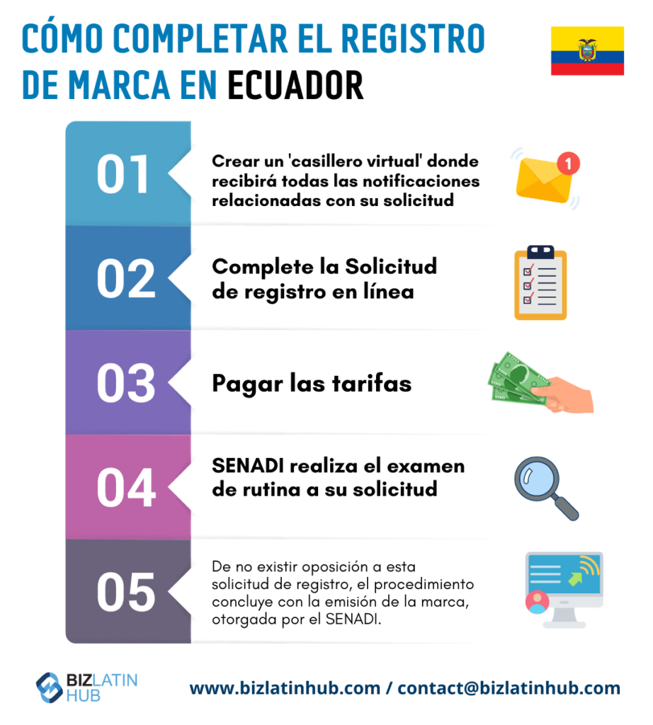 Pasos del proceso de registrode una marca comercial en Ecuador