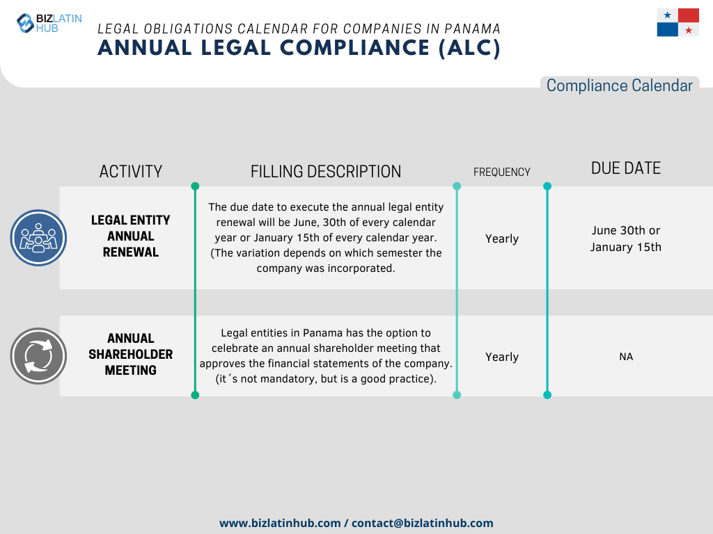 In order to simplify processes, Biz Latin Hub has designed the following Annual Legal calendar as a concise representation of the fundamental responsibilities that every company must attend to in Panama.