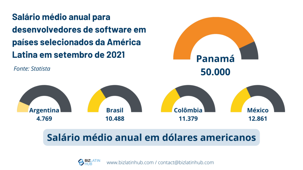 Salário médio anual para desenvolvedores de software na América Latina.