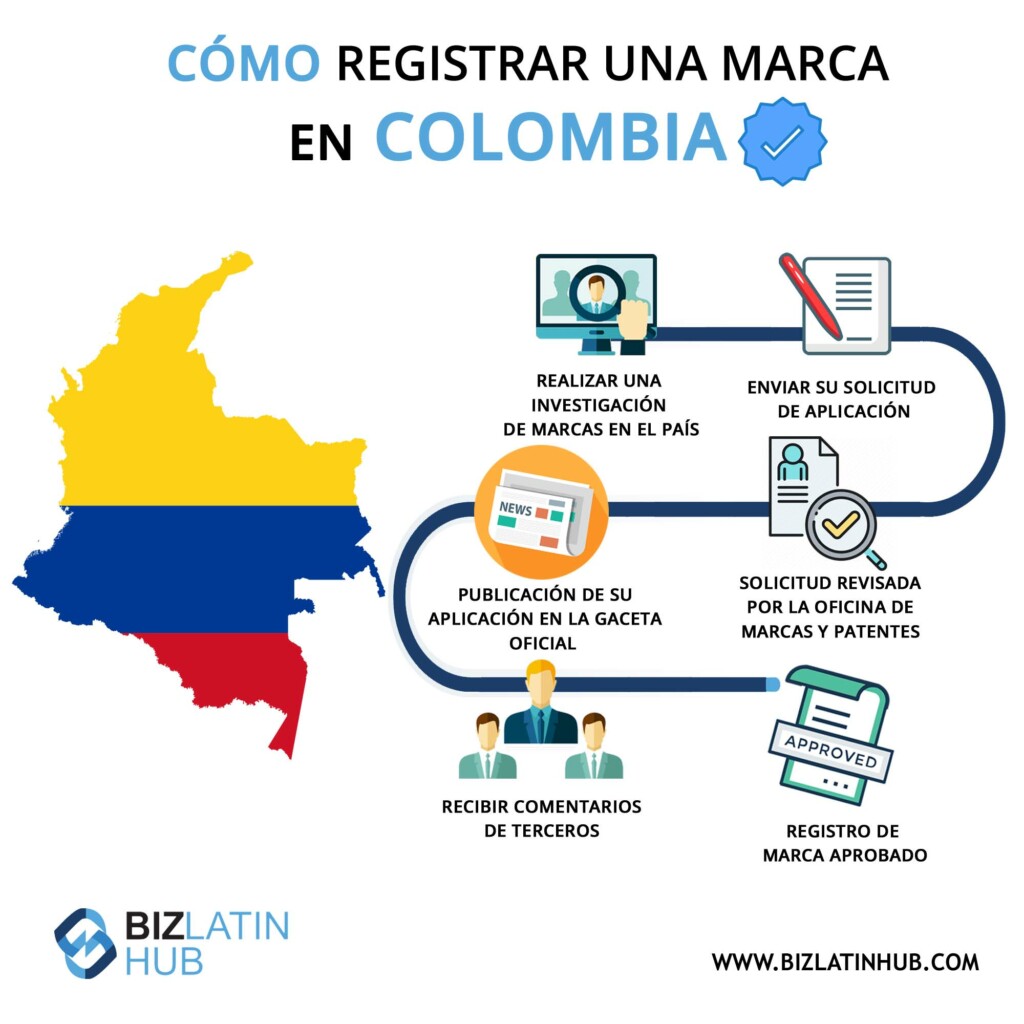 Infografía de biz latin hub acerca de registrar una marca en colombia
