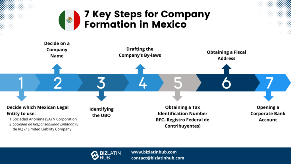 Mexican law mandates that foreign investors must appoint a legal representative for their company formation in Mexico.