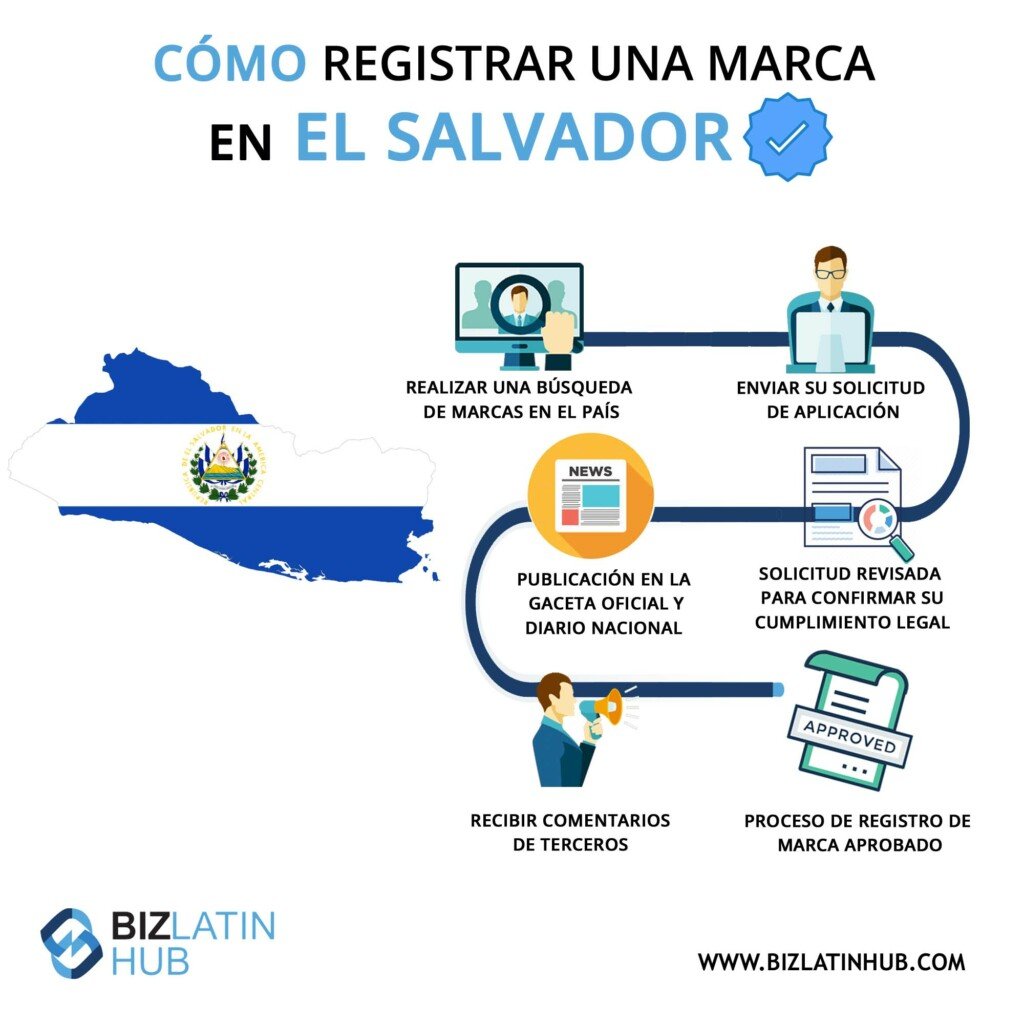 infografia pasos para registrar marca en El Salvador