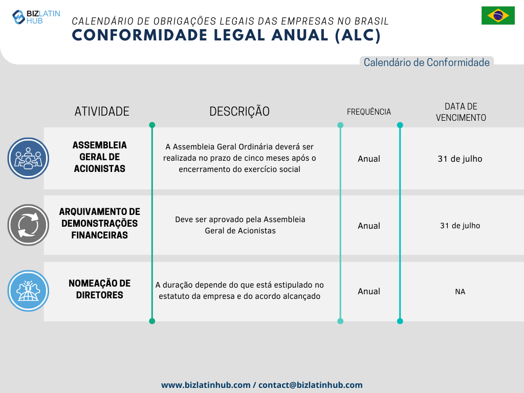 Para simplificar os processos, a Biz Latin Hub elaborou o seguinte calendário jurídico anual como uma representação concisa das responsabilidades fundamentais que toda empresa deve cumprir no Brasil.
