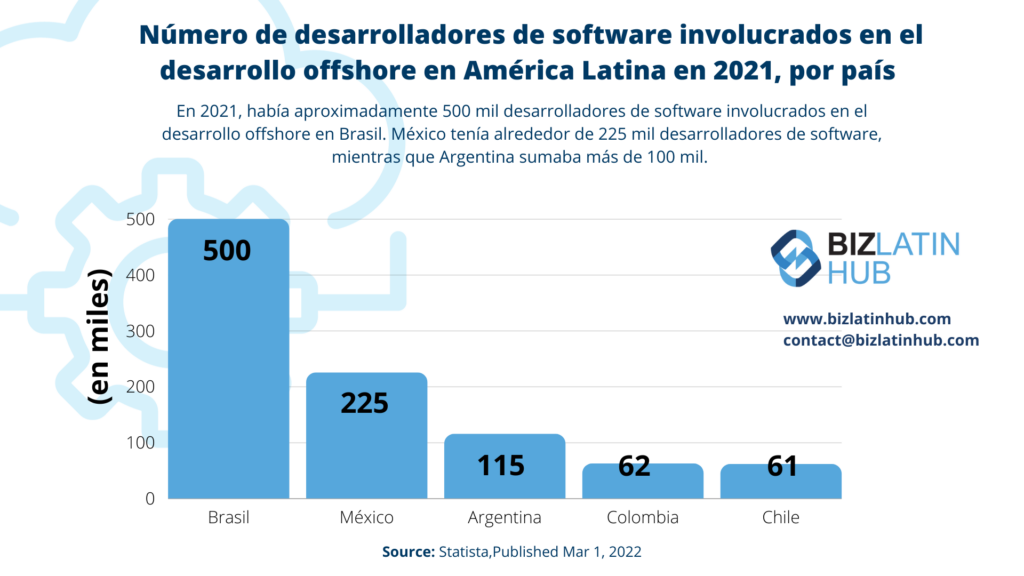 Número de desarrolladores de software involucrados en el desarrollo offshore en América Latina en 2021, por país . Organización de Empleadores Profesionales (PEO) Argentina