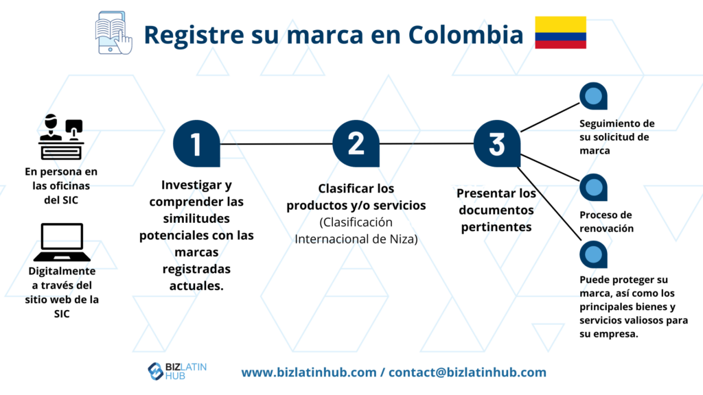 Infórmese sobre el proceso de registro de una marca en Colombia si está pensando en abrir un negocio en el país.