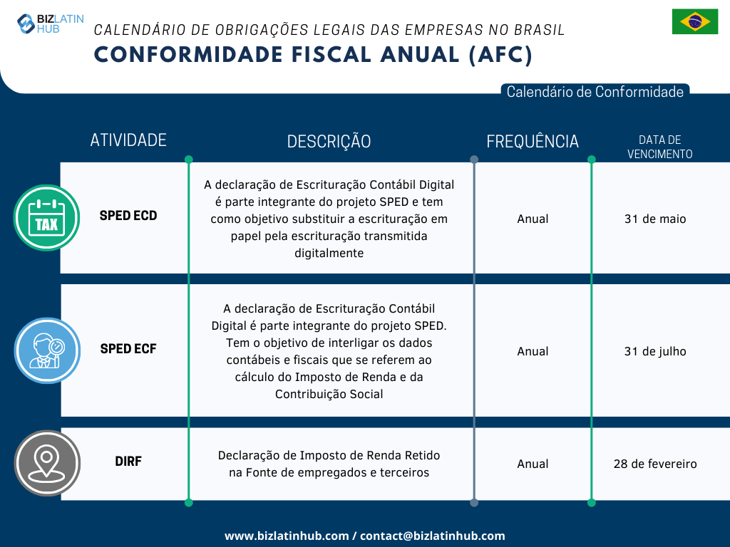 Reconhecemos os desafios inerentes à adaptação à nova legislação, especialmente no que se refere ao cumprimento das obrigações corporativas. Para simplificar esse processo, a Biz Latin Hub elaborou o seguinte calendário de Conformidade Fiscal Anual.