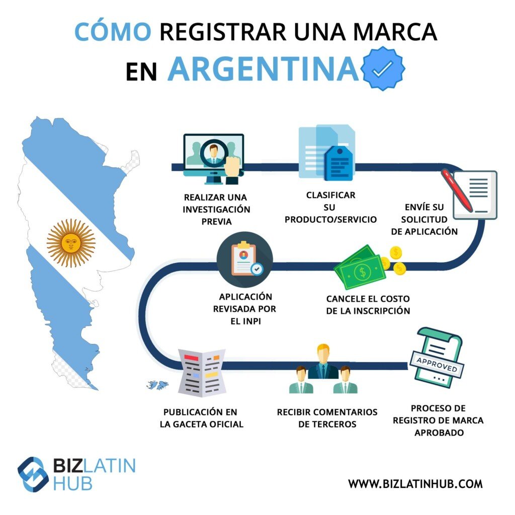 Infografía: cómo registrar una marca en Argentina