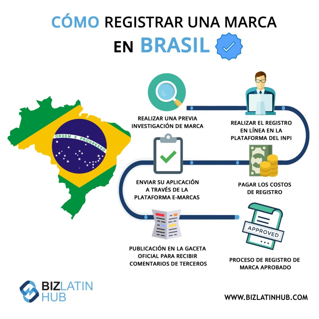 Infográfico: como registrar uma marca no Brasil