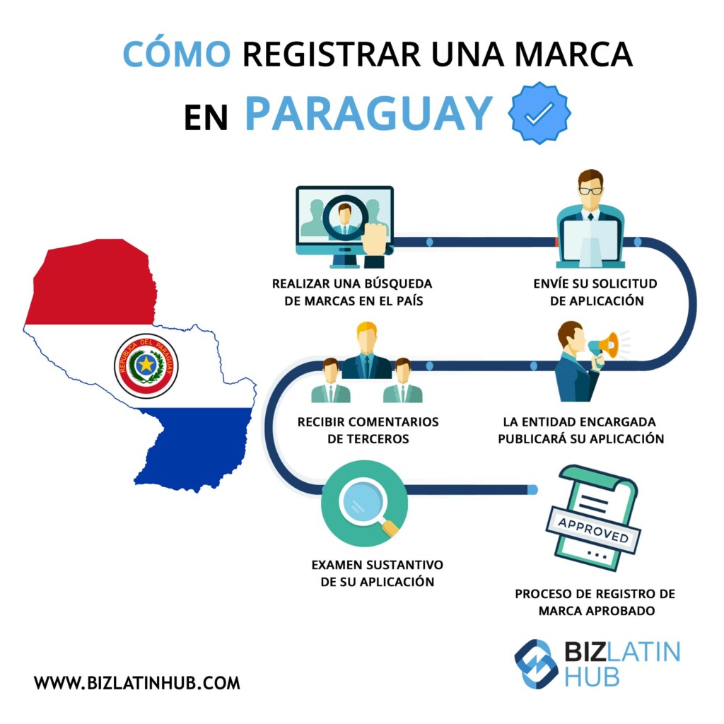 Infografía: Cómo registrar una marca en Paraguay